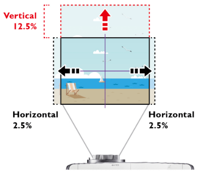 Vertical and Horizontal Lens Shift Flexibility